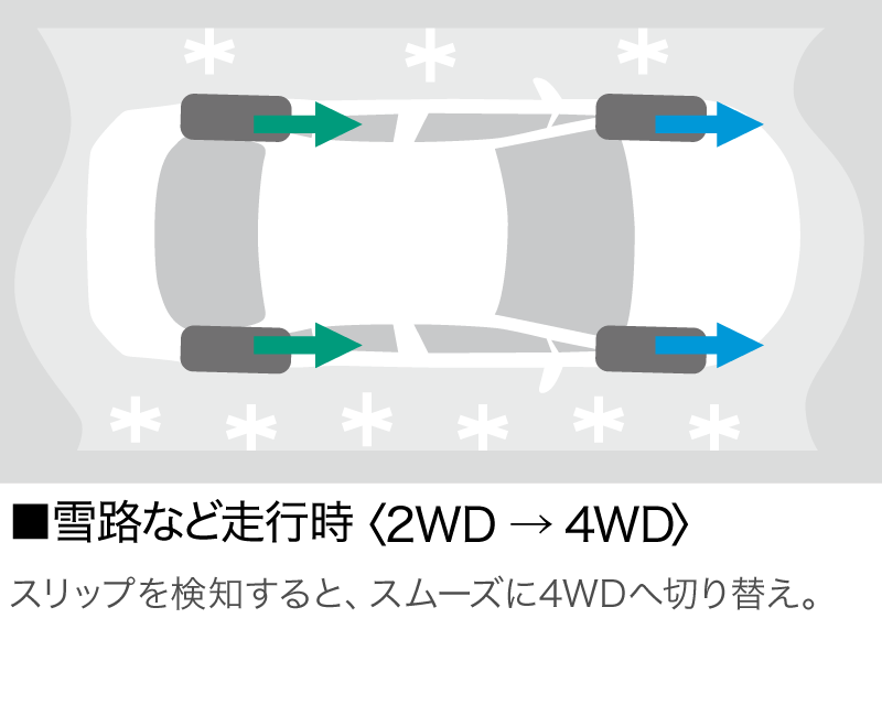 雪路など走行時〈2WD→4WD〉
