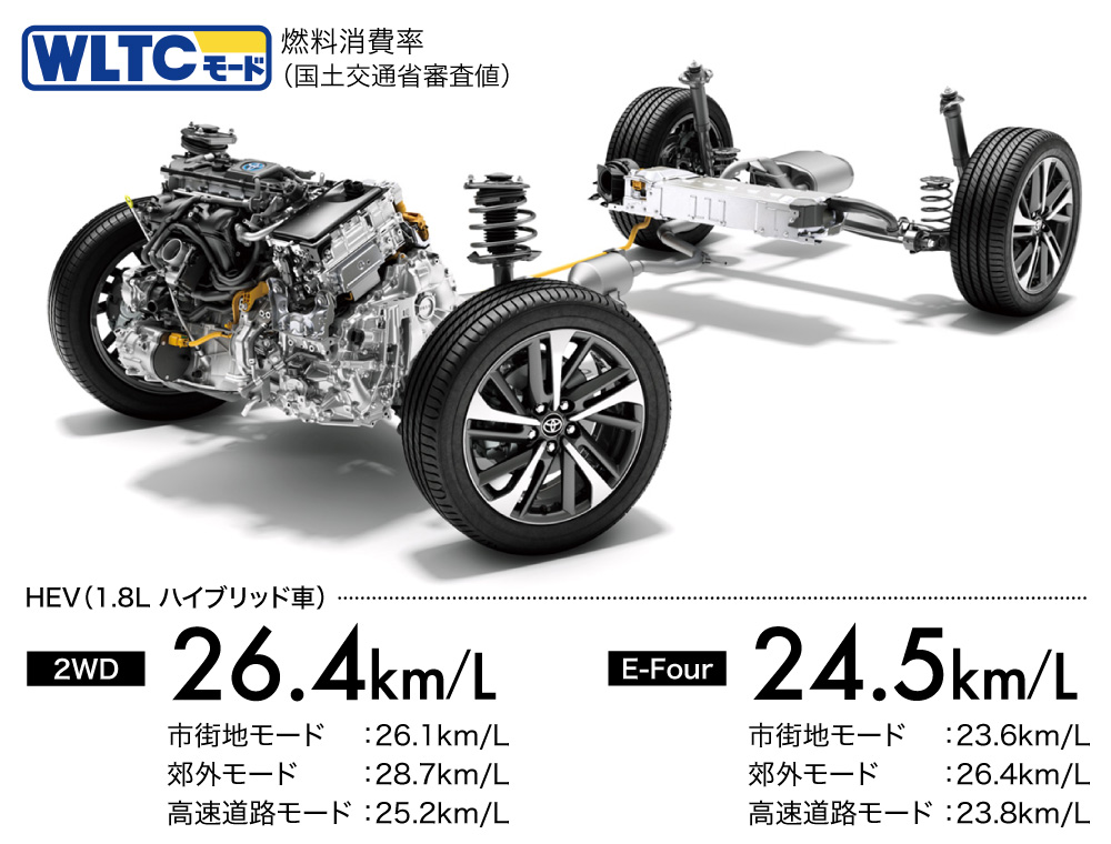燃料消費率(国土交通省審査値) WLTCモード 2WD：26.4km/L、E-Four：24.5km/L