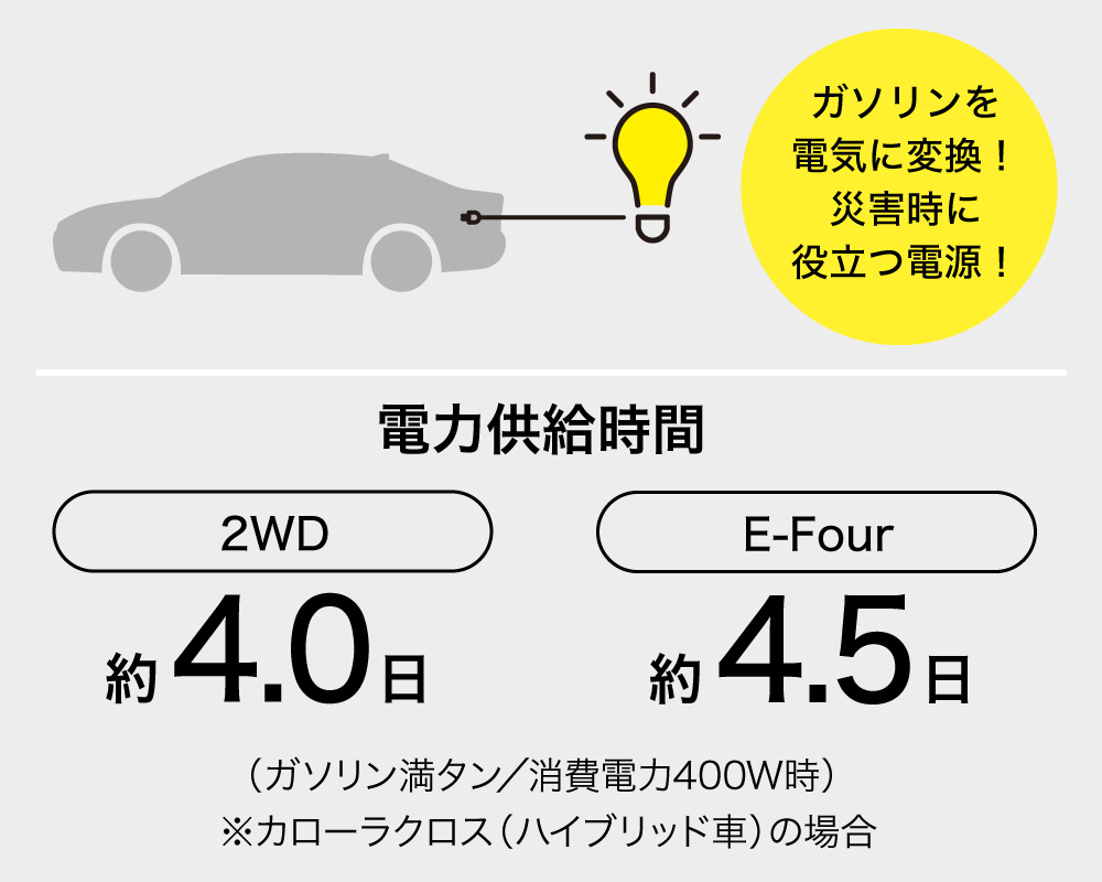 ガソリンを電気に変換！ 災害時に役立つ電源！