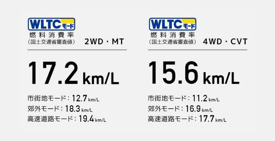 【燃料消費率（国土交通省審査値）】WLTCモード