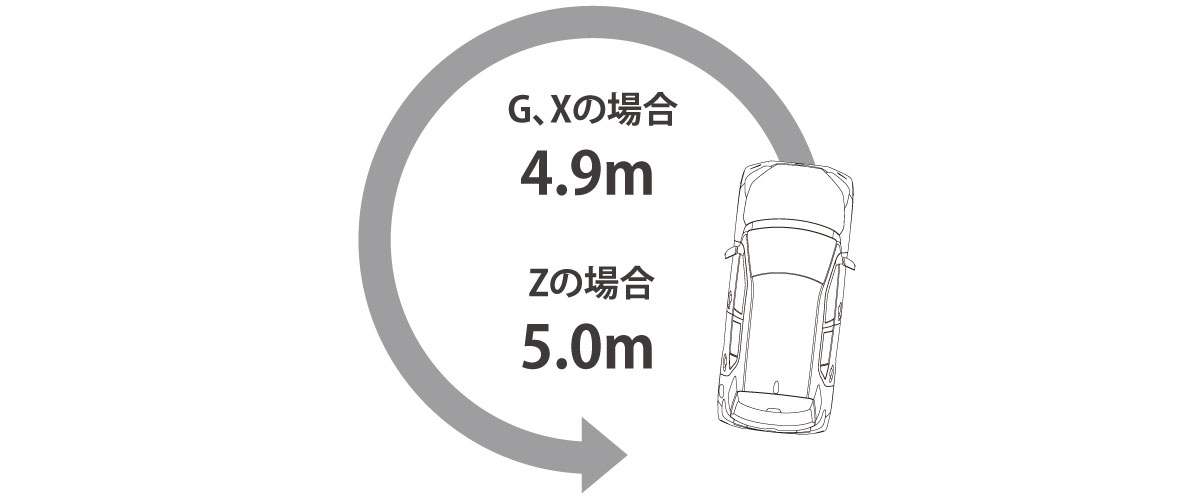 G、Xの場合4.9m。Zの場合5.0m。