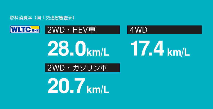 燃費消費率（国土交通省審査値）WLTCモード［2WD・HEV車］28.0km/L、［2WD・ガソリン車］20.7km/L、［4WD］17.4km/L