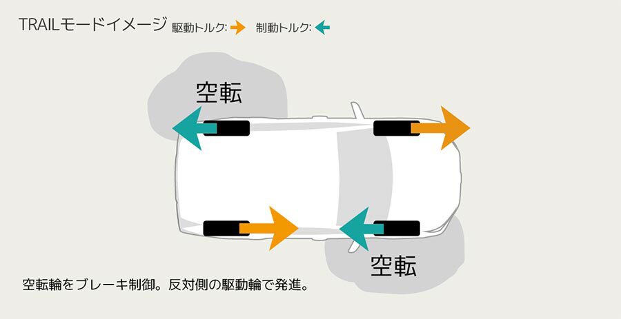 空転輪をブレーキ制御。反対側の駆動輪で発進。