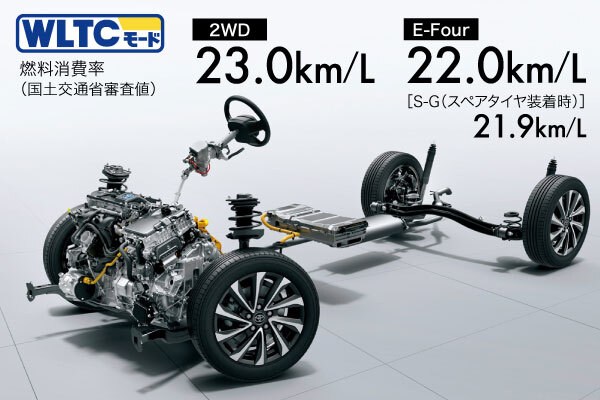ハイブリッド車 燃料消費率（国土交通省審査値）WLTCモード：2WD 23.0km/L、E-Four 22.0km/L
