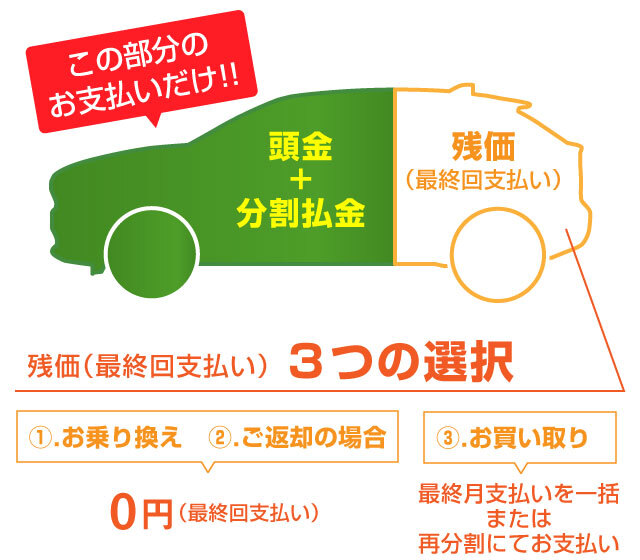 残価（最終回支払い）3つの選択　①.お乗り換え ②.ご返却の場合 ③.お買い取り