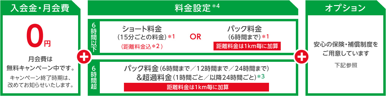 入会金・月会費 0円