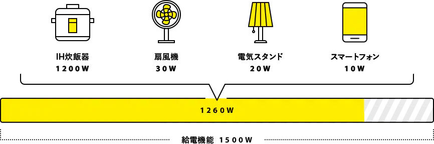 IH炊飯器1200ワット、扇風機30ワット、電気スタンド20ワット、スマートフォン10ワット。同時使用合計1260ワット。給電機能1500ワット使用可能。