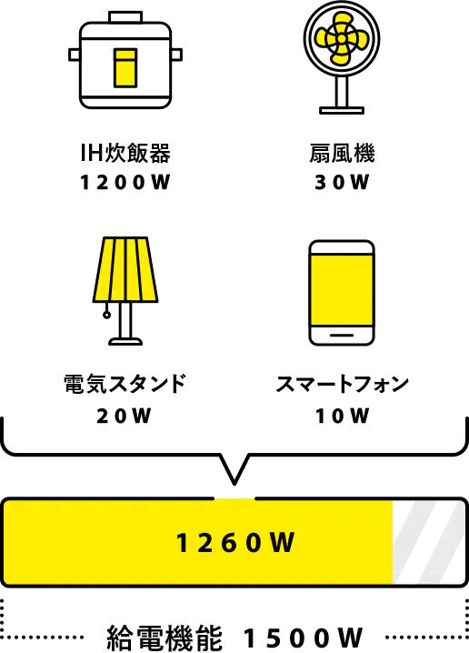 IH炊飯器1260ワット、扇風機30ワット、電気スタンド20ワット、スマートフォン10ワット。同時使用合計1200ワット。給電機能1500ワット使用可能。