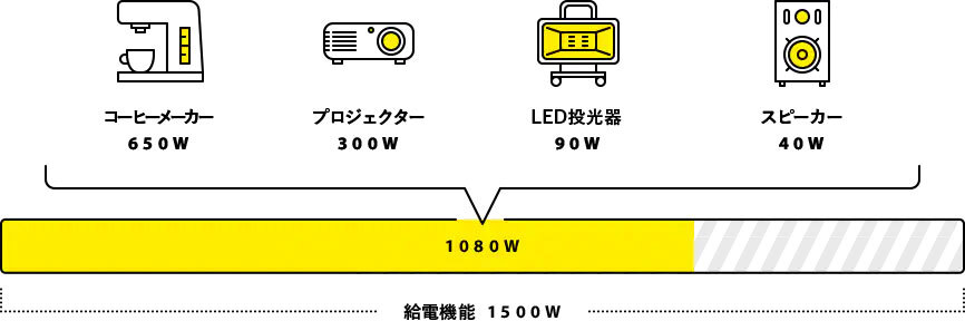 コーヒーメーカー650ワット、プロジェクター300ワット、LED投光器90ワット、スピーカー40ワット、同時使用合計1080ワット。給電機能は1500ワットまで使用可能。