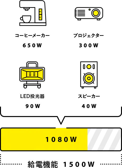 コーヒーメーカー650ワット、プロジェクター300ワット、LED投光器90ワット、スピーカー40ワット、同時使用合計1080ワット。給電機能は1500ワットまで使用可能。