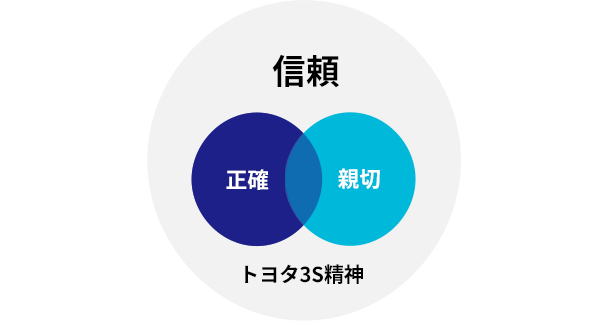 トヨタ３S精神「信頼・正確・親切」