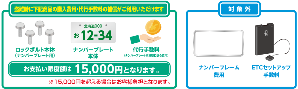 盗難時に、ロックボルト本体（ナンバープレート用）・ナンバープレート本体の購入費用、代行手数料（ナンバープレート再取得に係る費用）の補償がご利用いただけます。お支払い上限額は15,000円※超える場合はお客様負担。　対象外：ナンバーフレーム費用、ETCセットアップ手数料