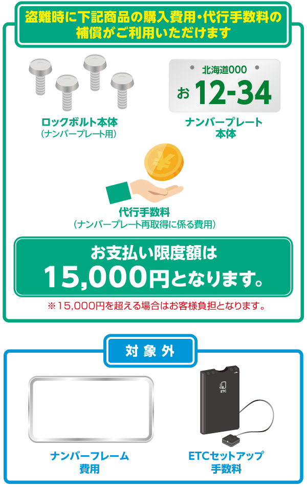 盗難時に、ロックボルト本体（ナンバープレート用）・ナンバープレート本体の購入費用、代行手数料（ナンバープレート再取得に係る費用）の補償がご利用いただけます。お支払い上限額は15,000円※超える場合はお客様負担。　対象外：ナンバーフレーム費用、ETCセットアップ手数料