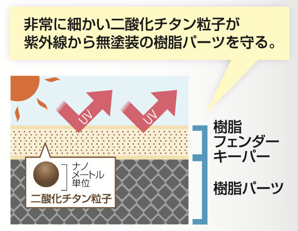 非常に細かい二酸化チタン粒子が紫外線から無塗装の樹脂パーツを守る。