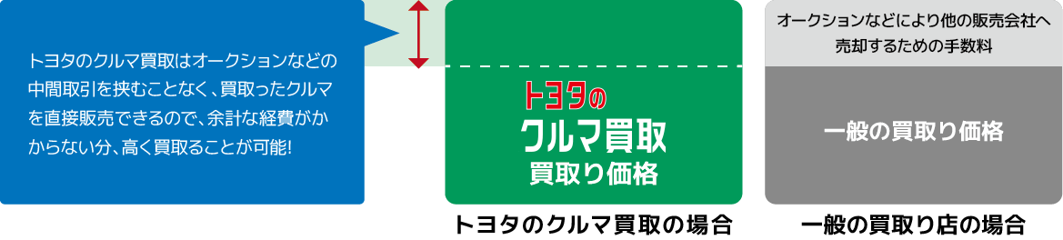 トヨタのクルマ買取は中間取引がない分、一般の買取り店より高く買取ることが可能