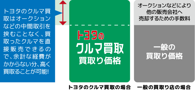 トヨタのクルマ買取は中間取引がない分、一般の買取り店より高く買取ることが可能