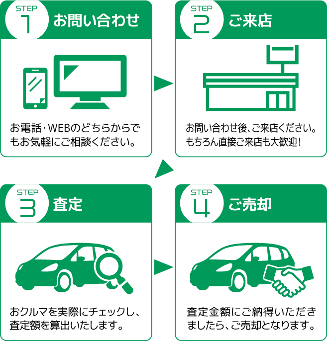 １.お問い合わせ ２.ご来店 ３.査定 ４.ご売却 という流れです。