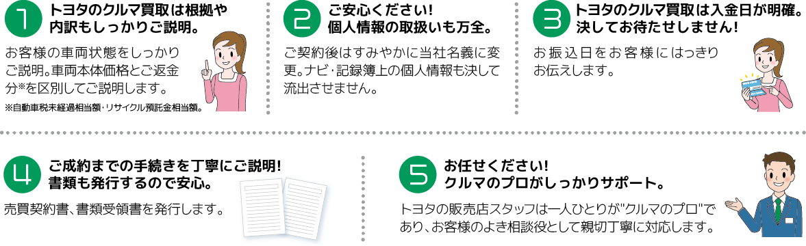 １.根拠や内訳をしっかりと説明します。 ２.個人情報の取り扱いには細心の注意を払っています。 ３.入金日を明確に伝え、お待たせしません。 ４.ご成約までの手続きを丁寧に説明し、書類も発行します。 ５.クルマのプロが相談役として親切丁寧に対応します。