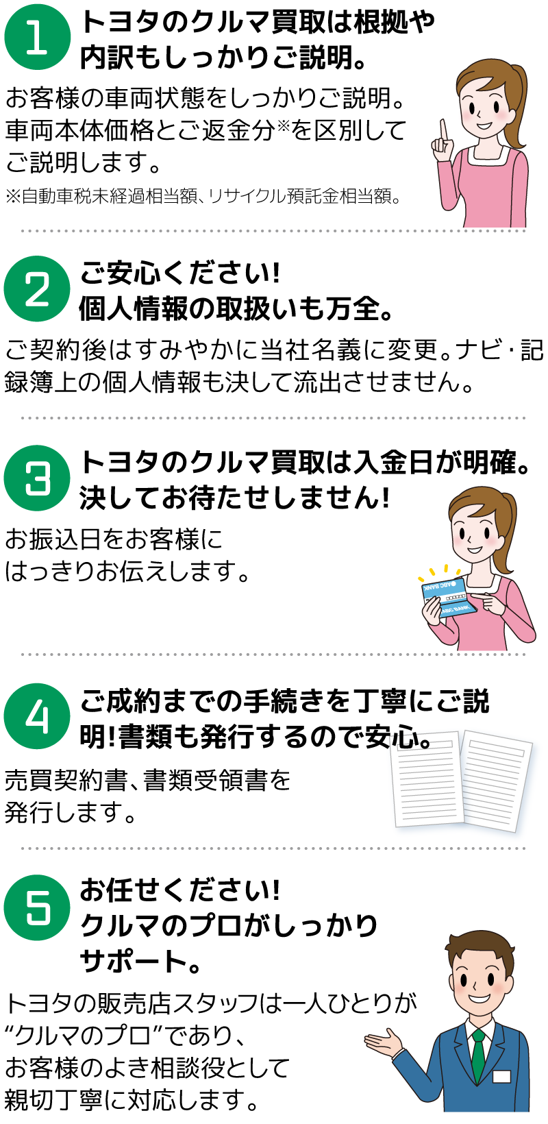 １.根拠や内訳をしっかりと説明します。 ２.個人情報の取り扱いには細心の注意を払っています。 ３.入金日を明確に伝え、お待たせしません。 ４.ご成約までの手続きを丁寧に説明し、書類も発行します。 ５.クルマのプロが相談役として親切丁寧に対応します。